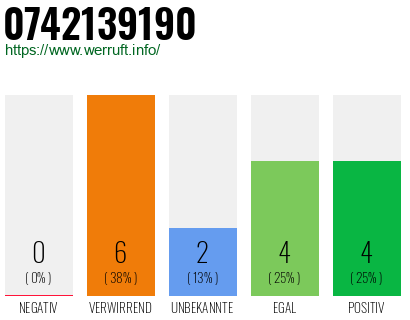 Rufnummer 0742139190 Telefonnummer 0742139190