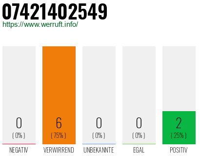 Rufnummer 07421402549 Telefonnummer 07421402549