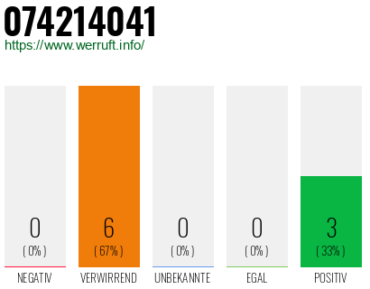 Rufnummer 074214041 Telefonnummer 074214041