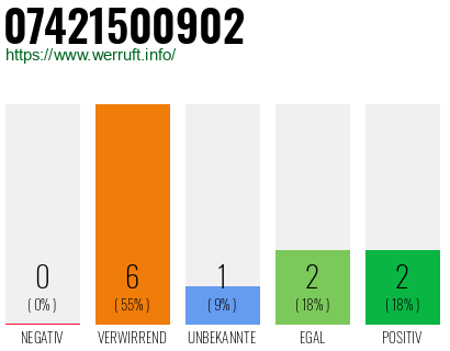 Rufnummer 07421500902 Telefonnummer 07421500902