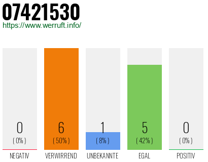 Rufnummer 07421530 Telefonnummer 07421530