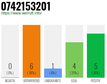 Rufnummer 0742153201 Telefonnummer 0742153201