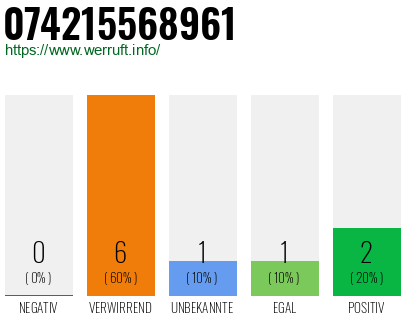Rufnummer 074215568961 Telefonnummer 074215568961