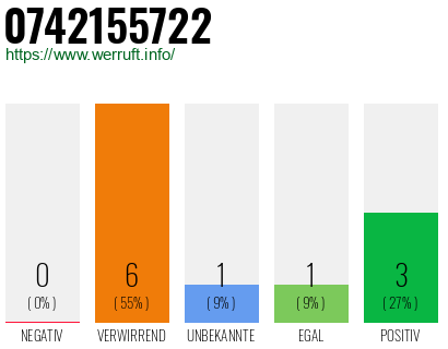 Rufnummer 0742155722 Telefonnummer 0742155722