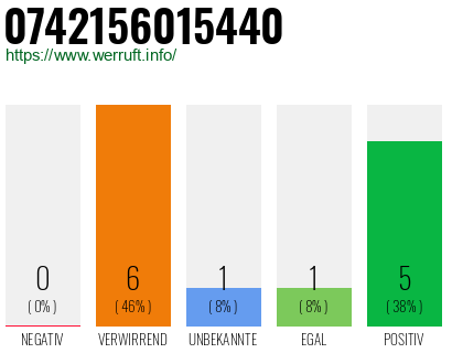 Rufnummer 0742156015440 Telefonnummer 0742156015440