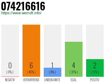 Rufnummer 074216616 Telefonnummer 074216616