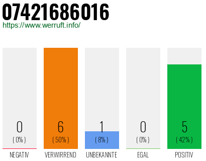 Rufnummer 07421686016 Telefonnummer 07421686016