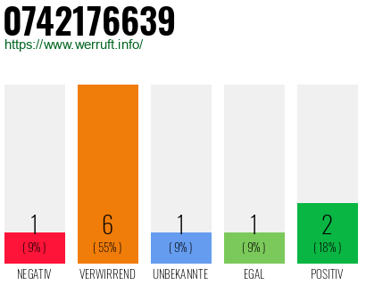 Rufnummer 0742176639 Telefonnummer 0742176639