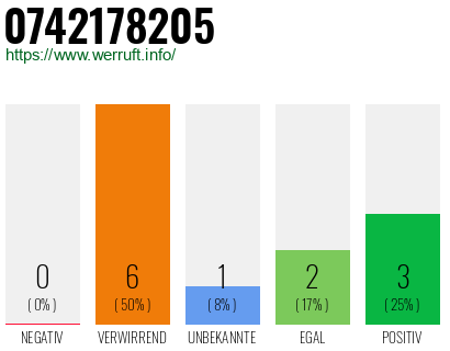 Rufnummer 0742178205 Telefonnummer 0742178205