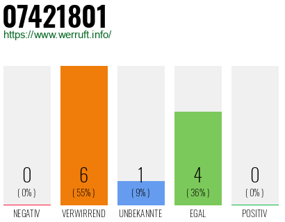 Rufnummer 07421801 Telefonnummer 07421801