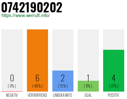 Rufnummer 0742190202 Telefonnummer 0742190202
