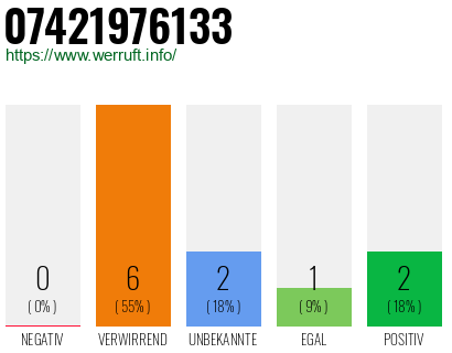 Rufnummer 07421976133 Telefonnummer 07421976133
