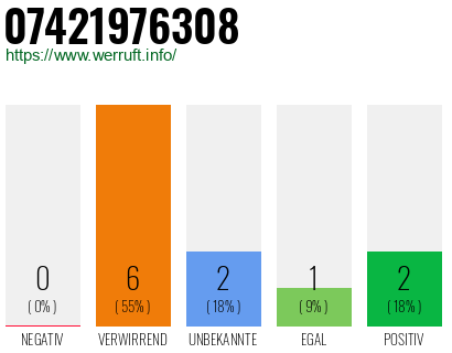 Rufnummer 07421976308 Telefonnummer 07421976308
