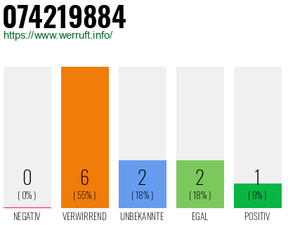 Rufnummer 074219884 Telefonnummer 074219884