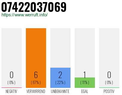 Rufnummer 07422037069 Telefonnummer 07422037069