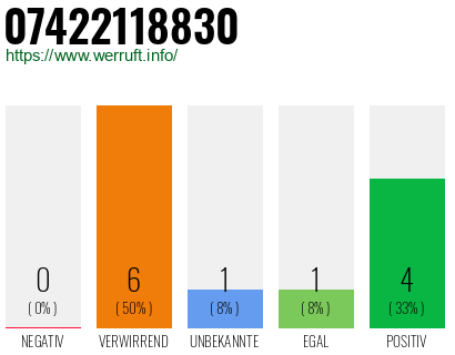 Rufnummer 07422118830 Telefonnummer 07422118830
