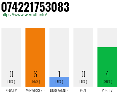 Rufnummer 074221753083 Telefonnummer 074221753083