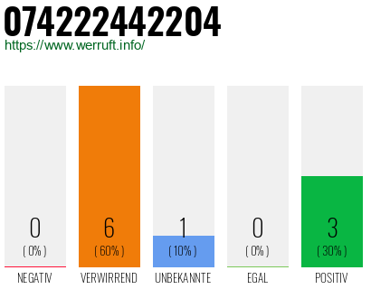Rufnummer 074222442204 Telefonnummer 074222442204