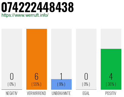 Rufnummer 074222448438 Telefonnummer 074222448438