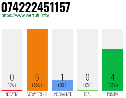Rufnummer 074222451157 Telefonnummer 074222451157