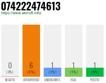 Rufnummer 074222474613 Telefonnummer 074222474613