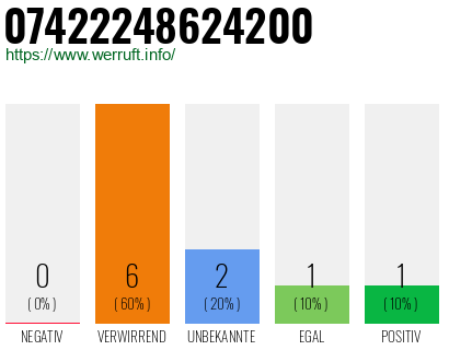 Rufnummer 07422248624200 Telefonnummer 07422248624200