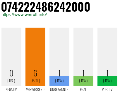 Rufnummer 074222486242000 Telefonnummer 074222486242000