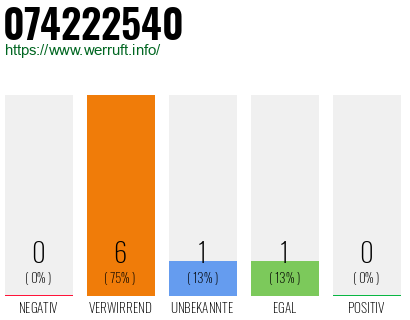 Rufnummer 074222540 Telefonnummer 074222540