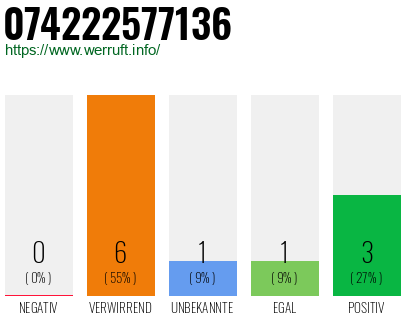 Rufnummer 074222577136 Telefonnummer 074222577136
