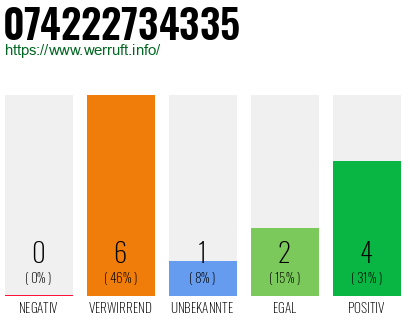 Rufnummer 074222734335 Telefonnummer 074222734335