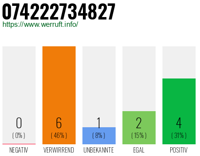 Rufnummer 074222734827 Telefonnummer 074222734827