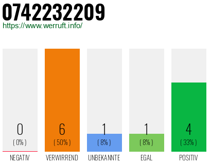 Rufnummer 0742232209 Telefonnummer 0742232209
