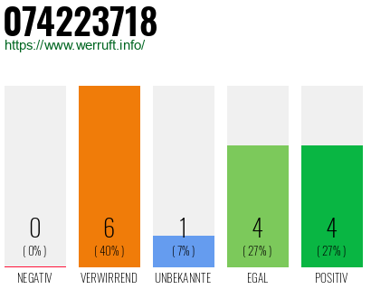 Rufnummer 074223718 Telefonnummer 074223718