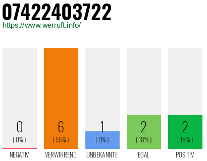 Rufnummer 07422403722 Telefonnummer 07422403722