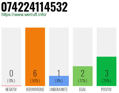 Rufnummer 074224114532 Telefonnummer 074224114532