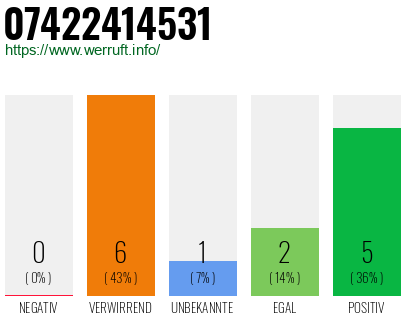 Rufnummer 07422414531 Telefonnummer 07422414531