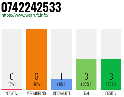 Rufnummer 0742242533 Telefonnummer 0742242533