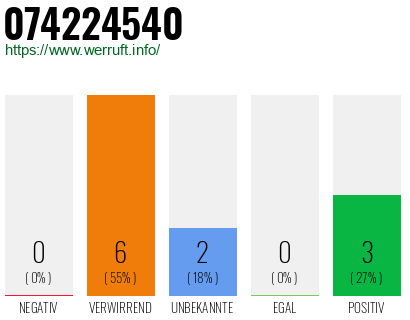 Rufnummer 074224540 Telefonnummer 074224540