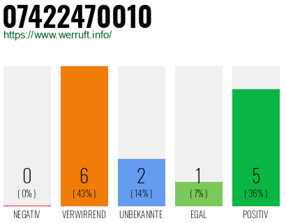 Rufnummer 07422470010 Telefonnummer 07422470010