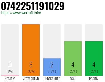 Rufnummer 0742251191029 Telefonnummer 0742251191029