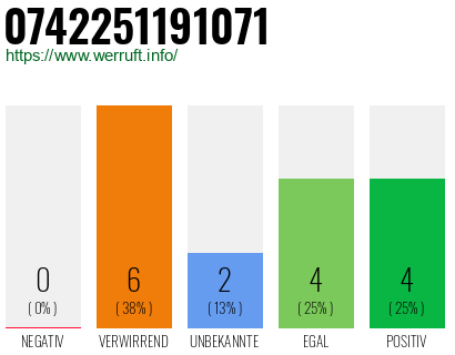 Rufnummer 0742251191071 Telefonnummer 0742251191071
