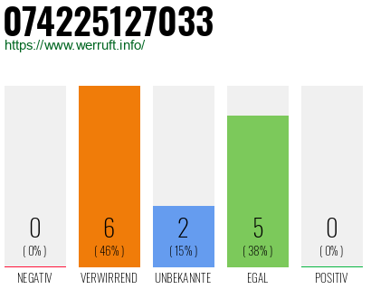 Rufnummer 074225127033 Telefonnummer 074225127033