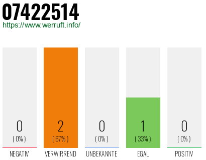 Telefonnummer 07422514