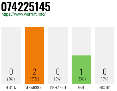 Telefonnummer 074225145