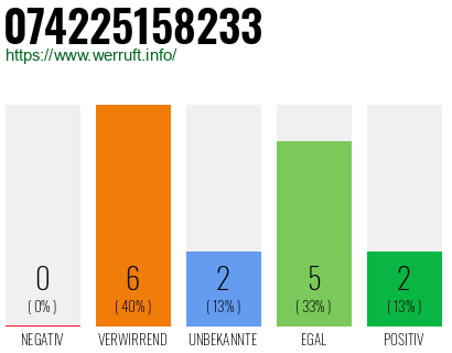Rufnummer 074225158233 Telefonnummer 074225158233