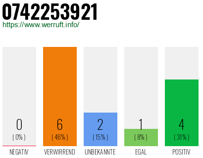 Rufnummer 0742253921 Telefonnummer 0742253921