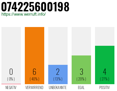 Rufnummer 074225600198 Telefonnummer 074225600198