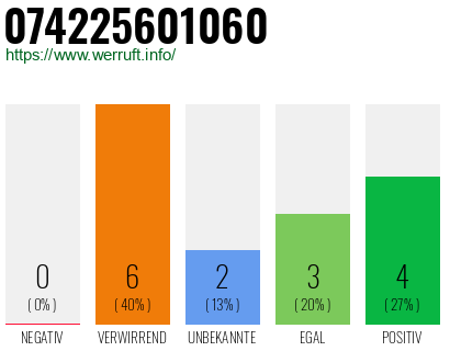 Rufnummer 074225601060 Telefonnummer 074225601060