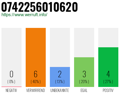 Rufnummer 0742256010620 Telefonnummer 0742256010620