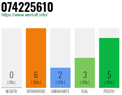 Rufnummer 074225610 Telefonnummer 074225610